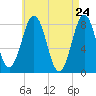 Damariscove Island tide chart for Thursday, April 24, 2025
