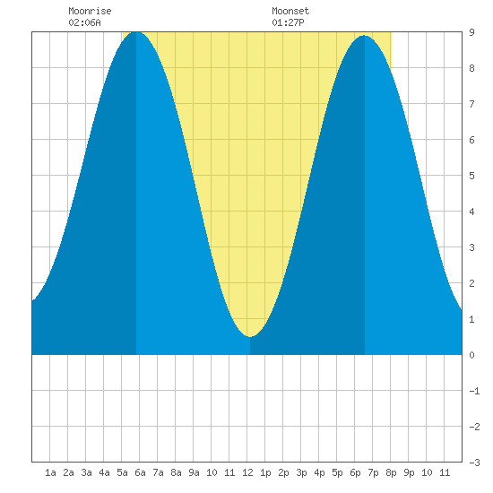 Damariscove Island tide chart for Wednesday, May 21, 2025