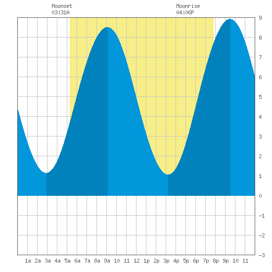Damariscove Island tide chart for Thursday, May 8, 2025
