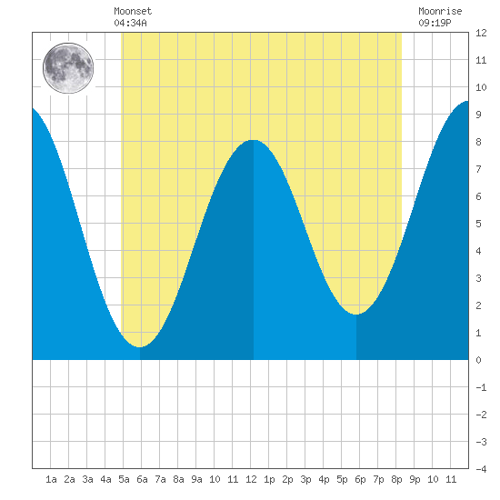 Damariscove Island tide chart for Wednesday, June 11, 2025