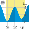 Damariscove Island tide chart for Wednesday, June 11, 2025