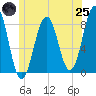 Damariscove Island tide chart for Wednesday, June 25, 2025