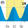 Damariscove Island tide chart for Thursday, July 10, 2025