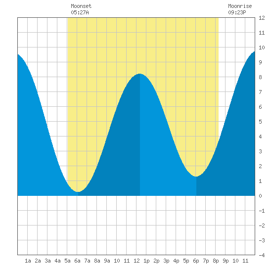 Damariscove Island tide chart for Friday, July 11, 2025