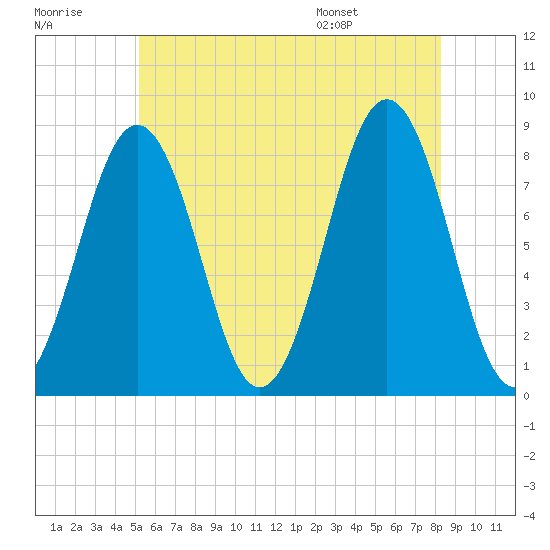 Damariscove Island tide chart for Friday, July 18, 2025