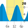 Damariscove Island tide chart for Monday, July 28, 2025