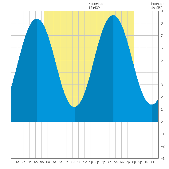 Damariscove Island tide chart for Thursday, July 31, 2025