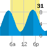Damariscove Island tide chart for Thursday, July 31, 2025