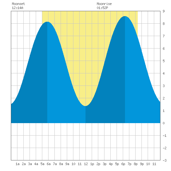 Damariscove Island tide chart for Thursday, July 3, 2025