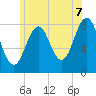 Damariscove Island tide chart for Monday, July 7, 2025
