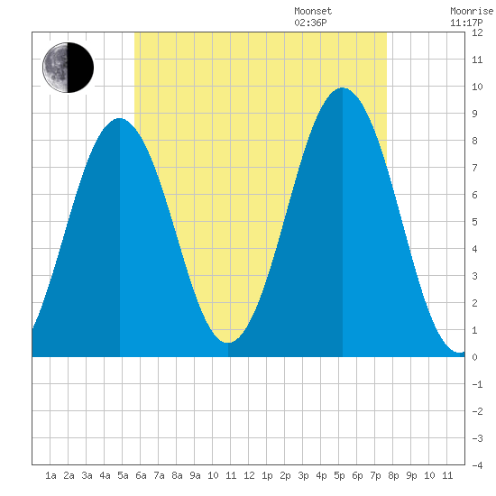 Damariscove Island tide chart for Saturday, August 16, 2025