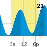 Damariscove Island tide chart for Thursday, August 21, 2025