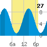 Damariscove Island tide chart for Wednesday, August 27, 2025