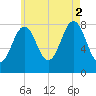 Damariscove Island tide chart for Saturday, August 2, 2025