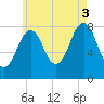 Damariscove Island tide chart for Sunday, August 3, 2025