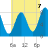 Damariscove Island tide chart for Thursday, August 7, 2025