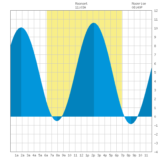 Damariscove Island tide chart for Thursday, September 11, 2025