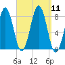 Damariscove Island tide chart for Thursday, September 11, 2025