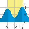 Damariscove Island tide chart for Monday, September 1, 2025