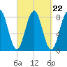 Damariscove Island tide chart for Monday, September 22, 2025