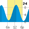 Damariscove Island tide chart for Wednesday, September 24, 2025