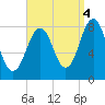 Damariscove Island tide chart for Thursday, September 4, 2025
