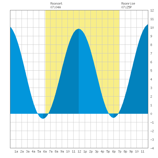 Damariscove Island tide chart for Monday, September 8, 2025