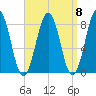 Damariscove Island tide chart for Monday, September 8, 2025