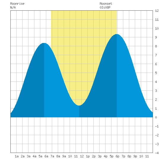 Damariscove Island tide chart for Tuesday, October 14, 2025