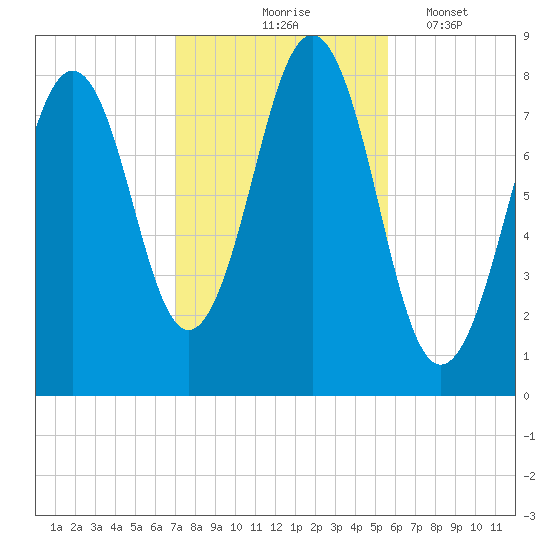 Damariscove Island tide chart for Saturday, October 25, 2025
