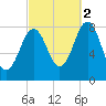 Damariscove Island tide chart for Thursday, October 2, 2025