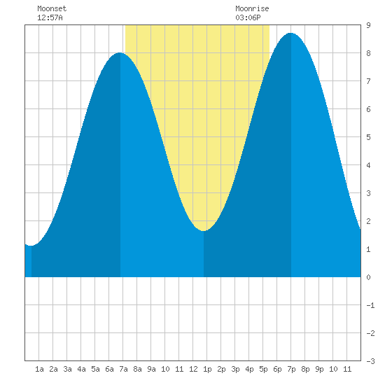 Damariscove Island tide chart for Friday, October 31, 2025