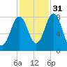 Damariscove Island tide chart for Friday, October 31, 2025