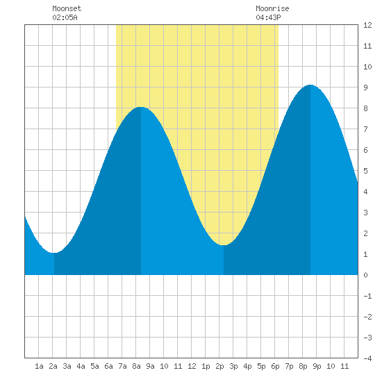 Damariscove Island tide chart for Friday, October 3, 2025