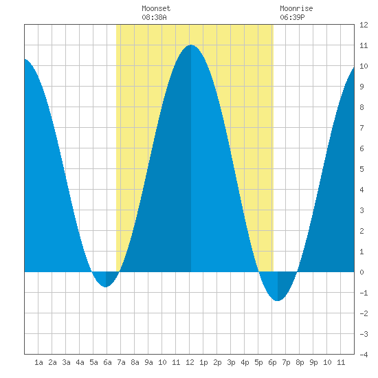 Damariscove Island tide chart for Wednesday, October 8, 2025