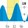 Damariscove Island tide chart for Monday, November 10, 2025