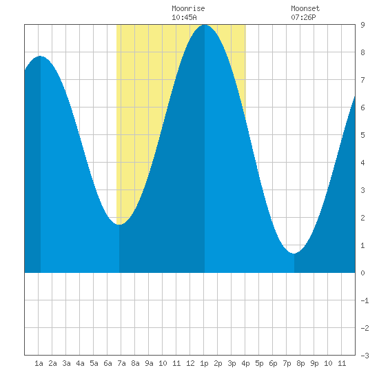 Damariscove Island tide chart for Monday, November 24, 2025