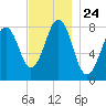 Damariscove Island tide chart for Monday, November 24, 2025