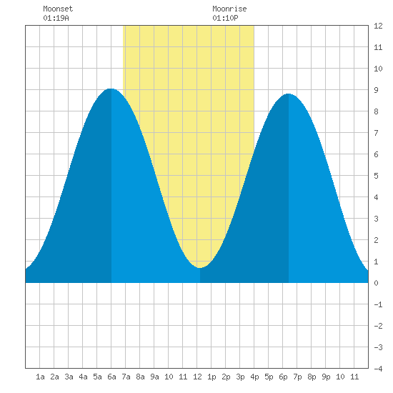 Damariscove Island tide chart for Sunday, November 30, 2025