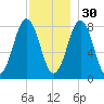 Damariscove Island tide chart for Sunday, November 30, 2025