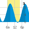 Damariscove Island tide chart for Monday, November 3, 2025