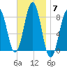 Damariscove Island tide chart for Friday, November 7, 2025