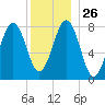 Damariscove Island tide chart for Friday, December 26, 2025