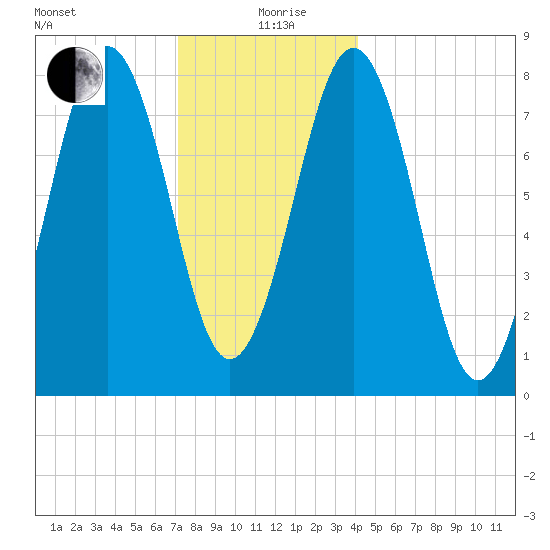 Damariscove Island tide chart for Saturday, December 27, 2025
