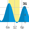 Damariscove Island tide chart for Wednesday, December 31, 2025