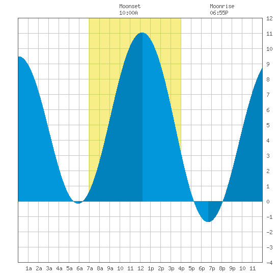 Damariscove Island tide chart for Sunday, December 7, 2025