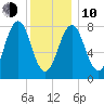 Damariscove Island tide chart for Saturday, January 10, 2026