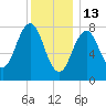 Damariscove Island tide chart for Tuesday, January 13, 2026