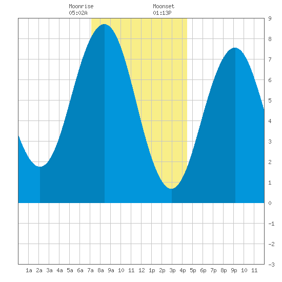 Damariscove Island tide chart for Thursday, January 15, 2026