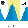 Damariscove Island tide chart for Sunday, January 18, 2026